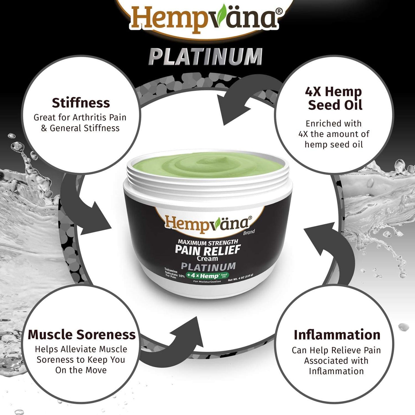 Infographic stating that Hempvana Platinum Pain Relief Cream helps relieve stiffness, muscle soreness and inflammation with 4x hemp seed oil